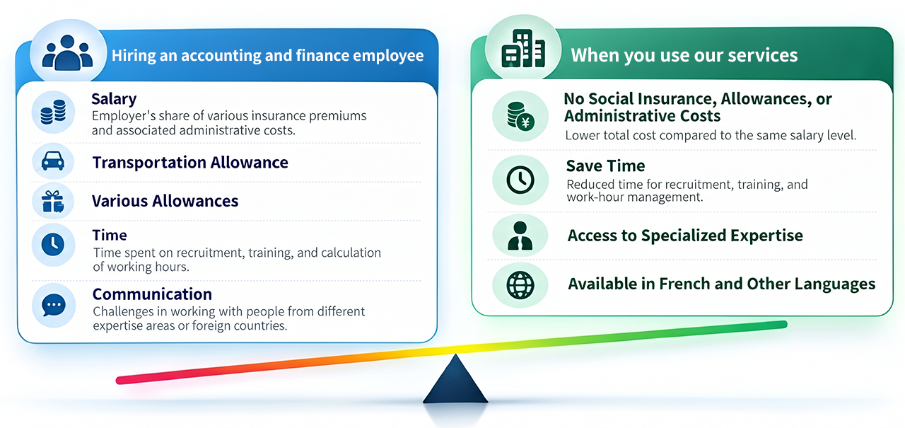Comparison chart. When hiring an accounting and finance employee: salary (employer's share of insurance and administrative costs), transportation allowance, various allowances, time spent on recruitment, training and working-hour calculation, and communication challenges. When you use our services: no social insurance, allowances or administrative costs, time saved, access to specialized expertise, and support in French and other languages. The balance shows that using our services is lighter.