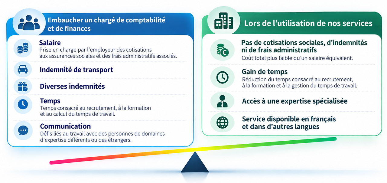 Schéma comparatif. Lors de l'embauche d'un chargé de comptabilité et de finances : salaire (cotisations sociales et frais administratifs à la charge de l'employeur), indemnité de transport, diverses indemnités, temps consacré au recrutement, à la formation et au calcul du temps de travail, et défis de communication. Lors de l'utilisation de nos services : pas de cotisations sociales, d'indemnités ni de frais administratifs, gain de temps, accès à une expertise spécialisée, et service disponible en français et dans d'autres langues. La balance montre que le recours à nos services est plus léger.
