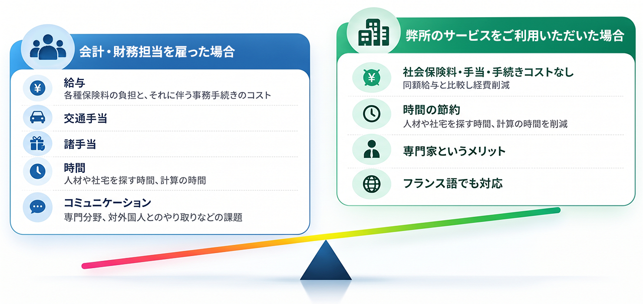 比較図。会計・財務担当を雇った場合は、給与（各種保険料の負担と事務手続きのコスト）、交通手当、諸手当、時間（人材や社宅を探す時間、計算の時間）、コミュニケーション（専門分野や対外国人とのやり取り）がかかる。弊所のサービスをご利用いただいた場合は、社会保険料・手当・手続きコストなし、時間の節約、専門家というメリット、フランス語でも対応。天秤は弊所のサービスをご利用いただいた場合が軽いことを示す。